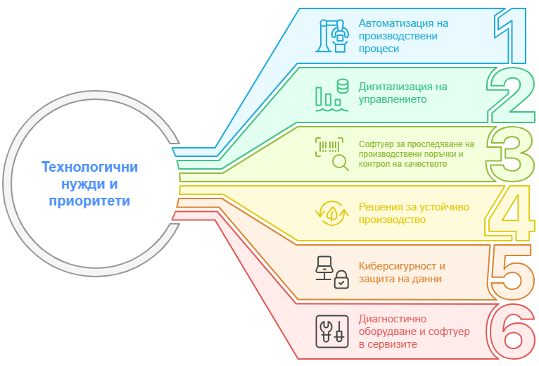 Предизвикателства пред технологичното развитие на компании в автомобилния сектор 